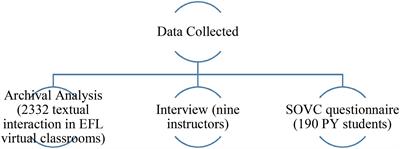 “Text” interaction in EFL virtual classroom during the COVID-19 era: Actual use and sense of virtual community